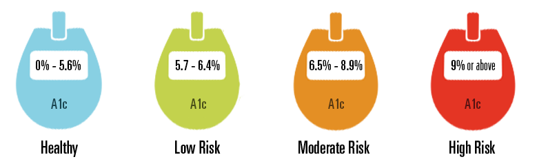 Blood Sugar (A1c)
